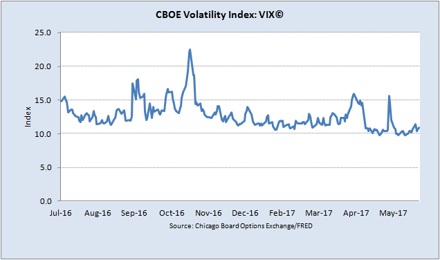 Low volatility in the market