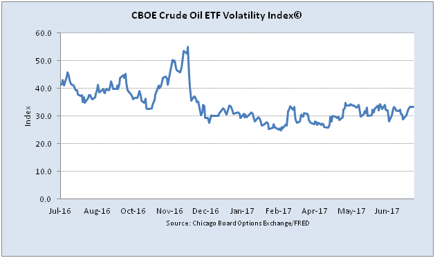 low volatility in oil