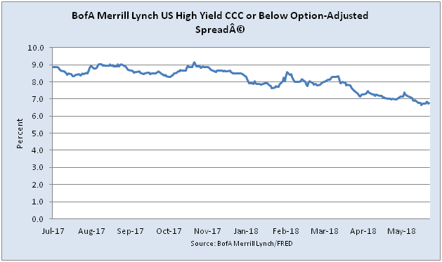 credit derivatives US High Yield Credit Spreads