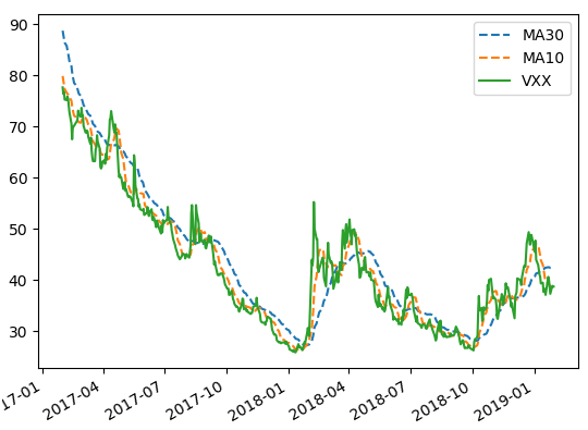 Time Series Analysis in Python Moving Averages