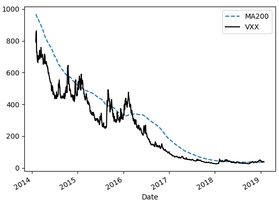Time series analysis in Python for volatility trading