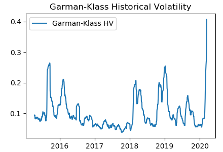 Garman-Klass Volatility in Python
