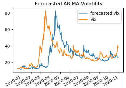 Volatility trading in python with ARIMA